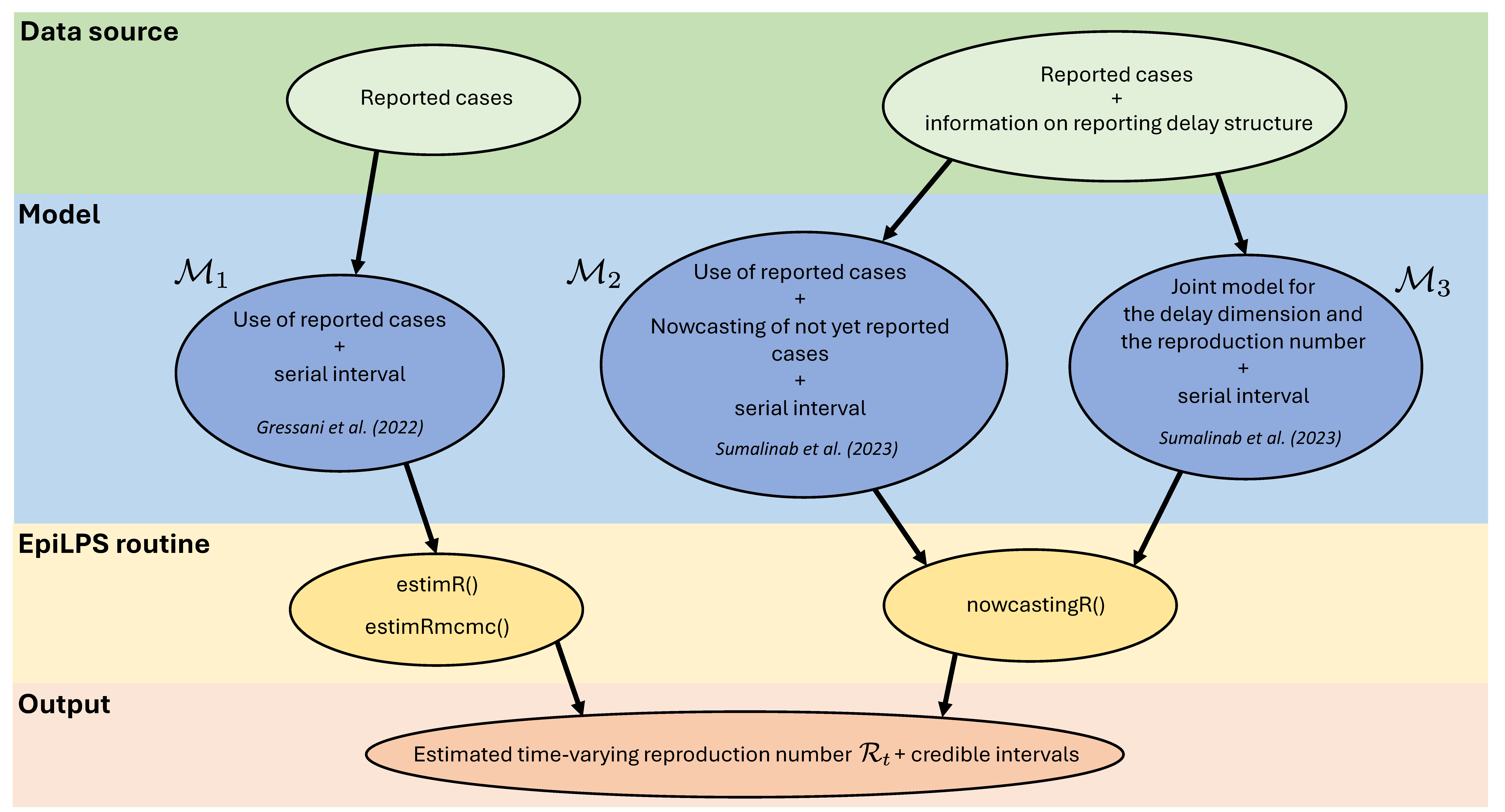 Figure 1. Different approaches for estimating \mathcal{R}_t based on different data sources and methodologies with Laplacian-P-splines in EpiLPS. Estimation of \mathcal{R}_t based on reported cases only provides a good summarizing proxy for the transmission potential of an infectious disease. Adding information on reporting delay structures gives more insight on the delay process and hence produces more accurate estimates of the reproduction number.